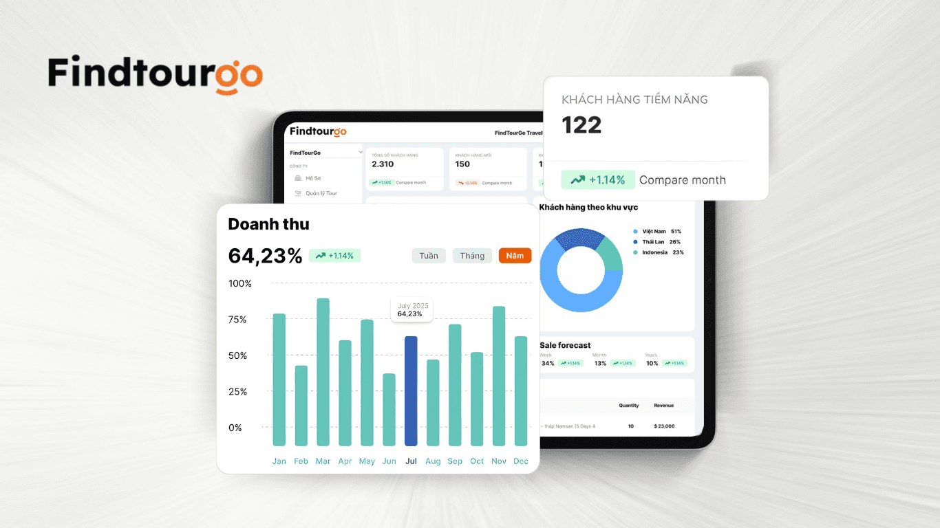 Báo cáo hiệu suất Findtourgo: Đọc hiểu các chỉ số Dashboard
